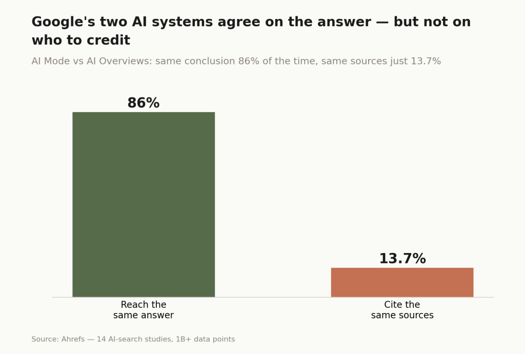 Search Has Quietly Split in Two: What a Billion Data Points Tell Us About AI and SEO 2 chart 3 agreement overlap